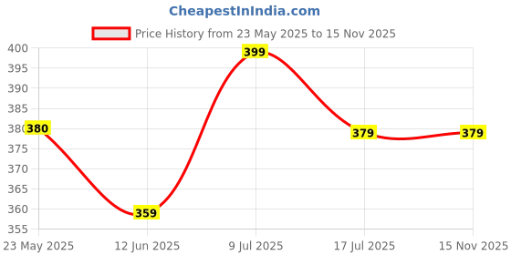 amazon.in kotty Women's Soft Feel with a Sleek Finish Shirt kotty Price History Graph from 23 May 2025 to 14 Nov 2025