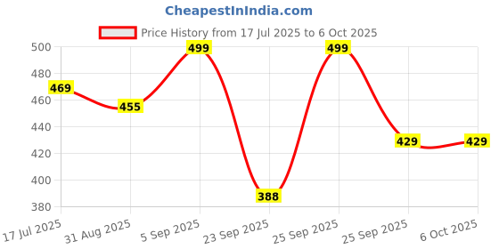 amazon.in mirchi fashion Women's Soft Georgette Designer Mirror Border Work Plain Saree With Blouse Piece mirchi fashion Price History Graph from 17 Jul 2025 to 5 Oct 2025