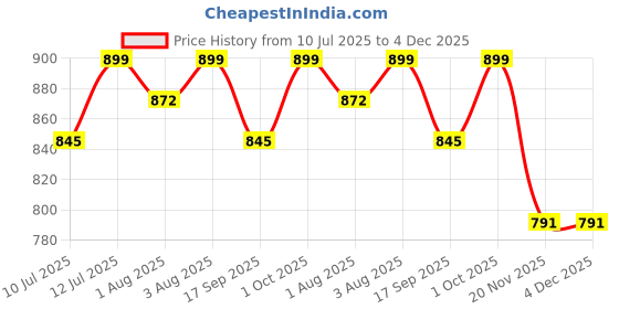 amazon.in Women's Soft Italian Silk Saree, Black and White Striped, Sleeveless Price History Graph from 10 Jul 2025 to 4 Dec 2025