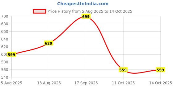 amazon.in pujia mills Women's Soft Linen Slab Sarees with Jaquard Work with Unstitched Blouse Piece pujia mills Price History Graph from 5 Aug 2025 to 11 Oct 2025