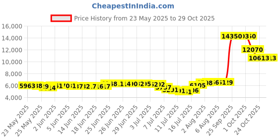amazon.in xeoxarel Women's Soft Polar Fleece Vest, Lightweight Sleeveless Jackets Classic Fit Outerwear Full-Zip Pockets Casual Clothes Blue xeoxarel Price History Graph from 23 May 2025 to 29 Oct 2025