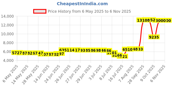 amazon.in xeoxarel Women's Soft Polar Fleece Vest, Lightweight Sleeveless Jackets Classic Fit Outerwear Full-Zip Pockets Casual Clothes Blue XL xeoxarel Price History Graph from 6 May 2025 to 2 Nov 2025