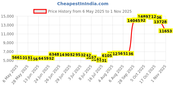 amazon.in xeoxarel Women's Soft Polar Fleece Vest, Lightweight Sleeveless Jackets Classic Fit Outerwear Full-Zip Pockets Casual Clothes Dark gray xeoxarel Price History Graph from 6 May 2025 to 1 Nov 2025