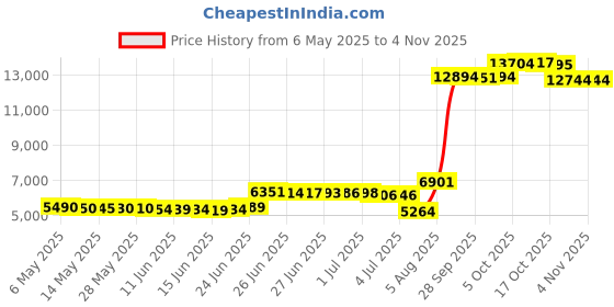 amazon.in xeoxarel Women's Soft Polar Fleece Vest, Lightweight Sleeveless Jackets Classic Fit Outerwear Full-Zip Pockets Casual Clothes Dark gray XL xeoxarel Price History Graph from 6 May 2025 to 2 Nov 2025