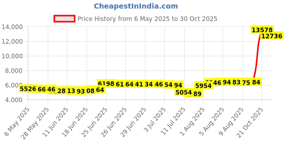 amazon.in xeoxarel Women's Soft Polar Fleece Vest, Lightweight Sleeveless Jackets Classic Fit Outerwear Full-Zip Pockets Casual Clothes Ivory xeoxarel Price History Graph from 6 May 2025 to 30 Oct 2025
