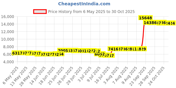 amazon.in xeoxarel Women's Soft Polar Fleece Vest, Lightweight Sleeveless Jackets Classic Fit Outerwear Full-Zip Pockets Casual Clothes Red xeoxarel Price History Graph from 6 May 2025 to 29 Oct 2025