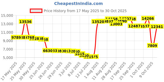 amazon.in xeoxarel Women's Soft Polar Fleece Vest, Lightweight Sleeveless Jackets Classic Fit Outerwear Full-Zip Pockets Casual Clothes Red 1XL xeoxarel Price History Graph from 17 May 2025 to 30 Oct 2025
