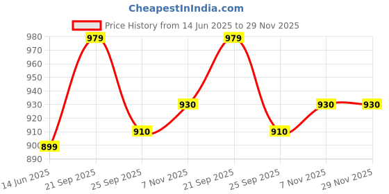 amazon.in tant vastra Women’s Soft Resham Dhakai Ball Work Jamdani Saree without Starch And Without Blouse Piece (Steel) tant vastra Price History Graph from 14 Jun 2025 to 28 Nov 2025