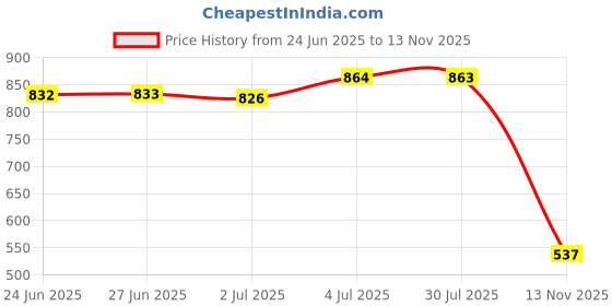 amazon.in secret desire Womens Soft Satin Sleeping Cap Salon Bonnet Chemo Hat Turban Headwear Wine Red secret desire Price History Graph from 24 Jun 2025 to 13 Nov 2025