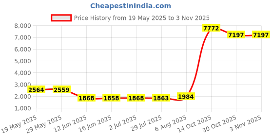 amazon.in uemoh Women's Soft Silicone Bra Strap Cushions Holder Non-slip Shoulder Protectors Pads, 1pair, 4 Colors Mini(black+beige+white+carnation), 1Pair uemoh Price History Graph from 19 May 2025 to 2 Nov 2025