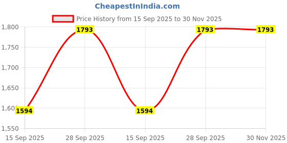 amazon.in id Women's Soft Slip On Loafers id Price History Graph from 15 Sep 2025 to 29 Nov 2025