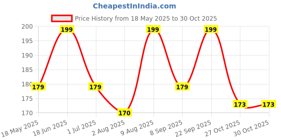 amazon.in zuperb lingerie Women's Soft Stretch Seamless Underwear, Bikini and Hipster Panty Briefs (ZL_1508CHOCOLATEBROWN-S) Cocoa Brown zuperb lingerie Price History Graph from 18 May 2025 to 27 Oct 2025