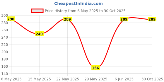 amazon.in vasttram Women's Soft Stylish Reyon Cotton Scarf Cum Mask Usable for Driver Anti Sunlight Pollution Full Face Cover With UV Sun Rays Protection(VSF-109) vasttram Price History Graph from 6 May 2025 to 30 Oct 2025