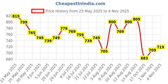 amazon.in power Women's SOFT W Slippers power Price History Graph from 23 May 2025 to 4 Nov 2025
