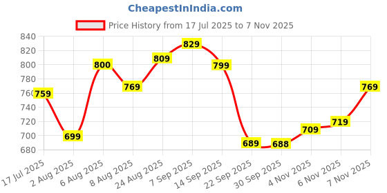 amazon.in power Women's SOFT W Slippers power Price History Graph from 17 Jul 2025 to 7 Nov 2025