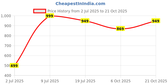 amazon.in dream crushers Women's Soft Zimmy Choo Fandy Silk Saree With Hand Work Lace Boarder & Comes With Unstitched Blouse Piece dream crushers Price History Graph from 2 Jul 2025 to 21 Oct 2025