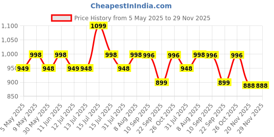 amazon.in sidhidata Women's Soft Zimmy Choo Fandy Silk Saree With Hand Work Lace Boarder & Comes With Unstitched Blouse Piece (Chhaava) sidhidata Price History Graph from 5 May 2025 to 28 Nov 2025