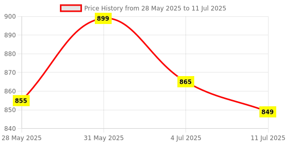 amazon.in brahmshakti Women's Soft Zimmy Choo Fandy Silk Saree With Hand Work Lace Boarder & With Unstitched Blouse brahmshakti Price History Graph from 28 May 2025 to 11 Jul 2025