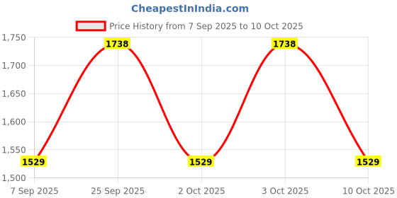 amazon.in munir Women's Soft Zimmy Choo Silk Ethnic Saree With Unstiched Blouse Piece For Festival And Function. munir Price History Graph from 7 Sep 2025 to 10 Oct 2025