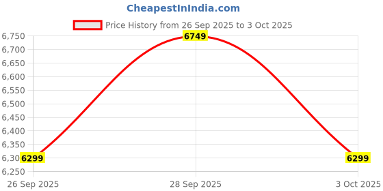 amazon.in puma Womens Softride Frequence WNS Running Shoe puma Price History Graph from 26 Sep 2025 to 3 Oct 2025
