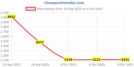 amazon.in puma Womens Softride Harli WNS Hs Running Shoe puma Price History Graph from 14 Sep 2025 to 6 Oct 2025