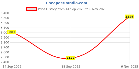 amazon.in puma Womens Softride Harli WNS Hs Running Shoe puma Price History Graph from 14 Sep 2025 to 6 Nov 2025