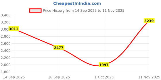 amazon.in puma Womens Softride Harli WNS Running Shoe puma Price History Graph from 14 Sep 2025 to 11 Nov 2025