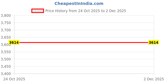 amazon.in puma Womens Softride Harli WNS Sv Running Shoe puma Price History Graph from 24 Oct 2025 to 2 Dec 2025