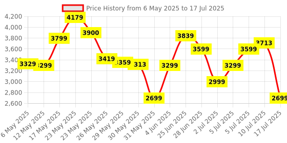amazon.in puma Women's Softride Harmony Geode Glow Running Shoe puma Price History Graph from 6 May 2025 to 17 Jul 2025