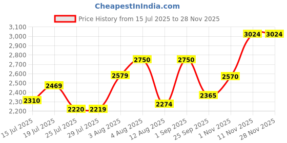 amazon.in puma Women's Softride Posse Running Shoe puma Price History Graph from 15 Jul 2025 to 27 Nov 2025