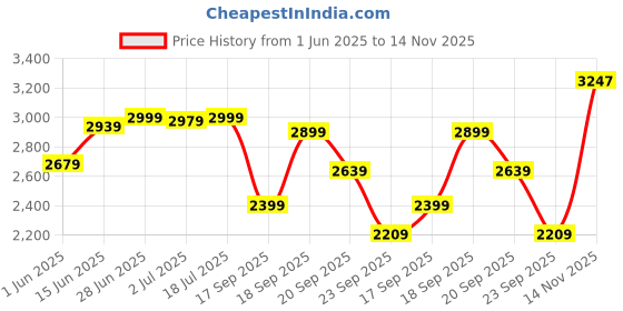 amazon.in puma Womens Softride Pro Echo Consonanc Running Shoe puma Price History Graph from 1 Jun 2025 to 14 Nov 2025