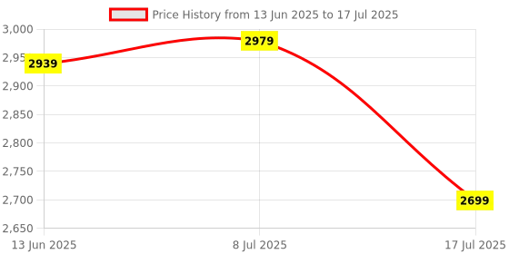 amazon.in puma Womens Softride Pro Echo Consonanc Running Shoe puma Price History Graph from 13 Jun 2025 to 17 Jul 2025
