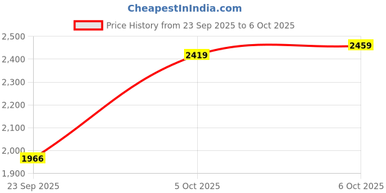 amazon.in puma Womens Softride Pro Echo Remi Slip Running Shoe puma Price History Graph from 23 Sep 2025 to 6 Oct 2025