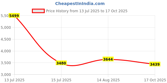 amazon.in puma Womens Softride Rift Speedsters WNS Running Shoe puma Price History Graph from 13 Jul 2025 to 17 Oct 2025