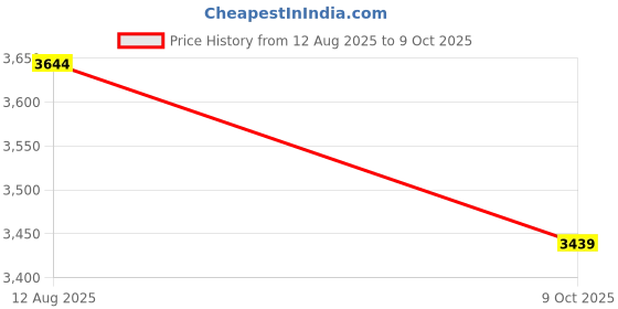 amazon.in puma Womens Softride Rift Speedsters WNS Running Shoe puma Price History Graph from 12 Aug 2025 to 9 Oct 2025