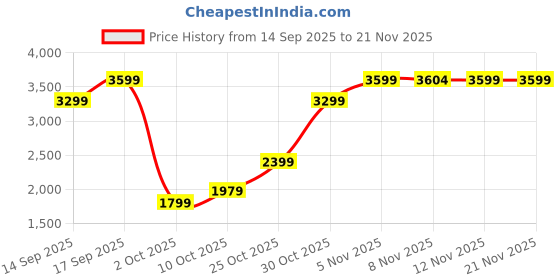 amazon.in puma Womens Softride Rift Swift Kicks Wn Running Shoe puma Price History Graph from 14 Sep 2025 to 19 Nov 2025