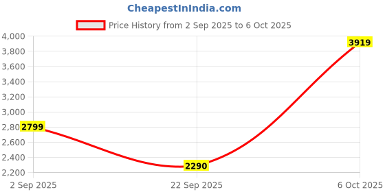 amazon.in puma Women's Softride Ruby Better Running Shoe puma Price History Graph from 2 Sep 2025 to 6 Oct 2025