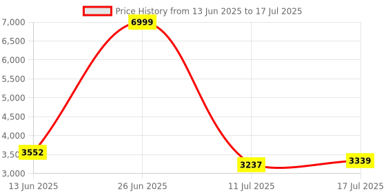 amazon.in puma Women's Softride Ruby Better Running Shoe puma Price History Graph from 13 Jun 2025 to 17 Jul 2025
