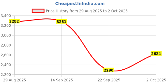 amazon.in puma Women's Softride Ruby Deco Glam Running Shoe puma Price History Graph from 29 Aug 2025 to 2 Oct 2025