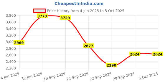 amazon.in puma Women's Softride Ruby Luxe Elektro Running Shoe puma Price History Graph from 4 Jun 2025 to 5 Oct 2025