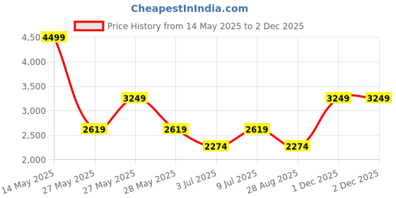 amazon.in puma Women's Softride Sophia 2 Star Running Shoe puma Price History Graph from 14 May 2025 to 2 Dec 2025