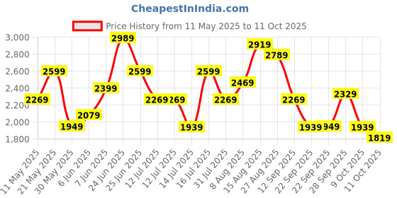 amazon.in puma Womens Softride Sophia 2 WN's Res Running Shoe puma Price History Graph from 11 May 2025 to 11 Oct 2025