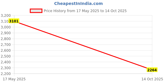 amazon.in puma Women's Softride Sophia Better Running Shoe puma Price History Graph from 17 May 2025 to 14 Oct 2025