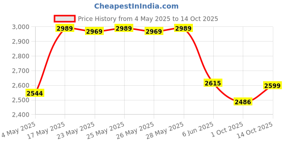 amazon.in puma Women's Softride Sophia Marble Running Shoe puma Price History Graph from 4 May 2025 to 14 Oct 2025