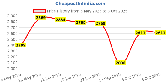amazon.in puma Women's Softride Sophia Slip Safari Running Shoe puma Price History Graph from 6 May 2025 to 7 Oct 2025