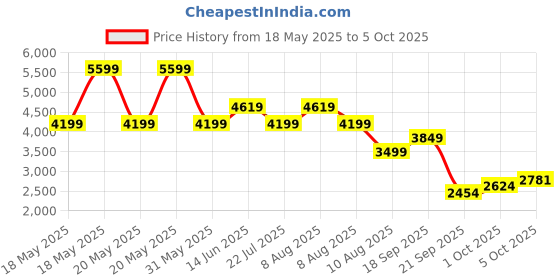 amazon.in puma Womens Softride Sway WNS Res Running Shoe puma Price History Graph from 18 May 2025 to 5 Oct 2025