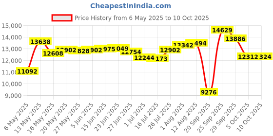 amazon.in cuddl duds Women's Softwear with Stretch Legging cuddl duds Price History Graph from 6 May 2025 to 10 Oct 2025