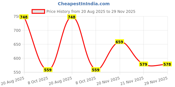 amazon.in avant Womens Softy Slip-On Walking and Training Shoes avant Price History Graph from 20 Aug 2025 to 29 Nov 2025
