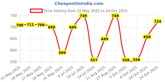 amazon.in avant Women's Softy Slip-On Walking & Training Shoes - Superior Cushioning, Bouncy EVA Outsole, Breathable Mesh, Lightweight, Shock-Absorption Technology, Sports Footwear avant Price History Graph from 15 May 2025 to 24 Oct 2025