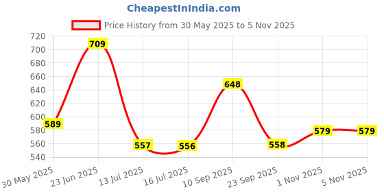amazon.in avant Women's Softy Slip-On Walking & Training Shoes - Superior Cushioning, Bouncy EVA Outsole, Breathable Mesh, Lightweight, Shock-Absorption Technology, Sports Footwear avant Price History Graph from 30 May 2025 to 2 Nov 2025